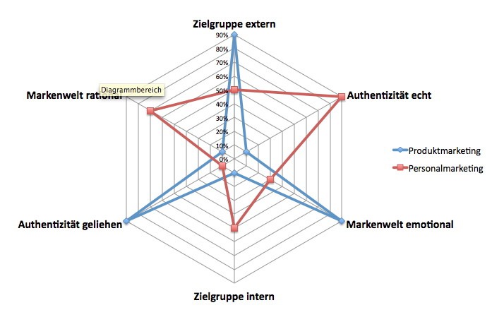 produkt und personalmarketing