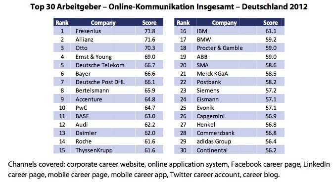 Potentialpark 2012 Top 30 Online Kommunikation Deutschland Potentialpark 2012 Top 30 Online Kommunikation Deutschland