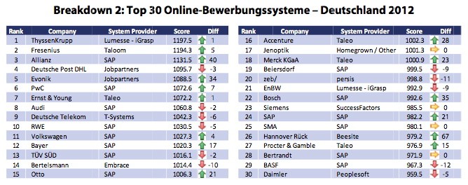 Potentialpark 2012 Top 30 Bewerbermanagement-Systeme Potentialpark 2012 Top 30 Bewerbermanagement-Systeme