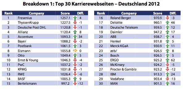 Top 30 Karrierewebsites Deutsch Potentialpark 2012 Top 30 Karrierewebsites Deutsch Potentialpark 2012