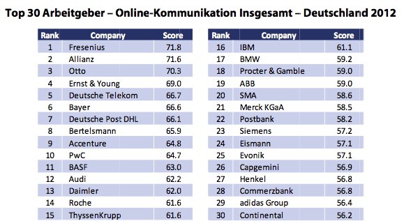 Top 30 Online Kommunikation 2012 Potentialpark Top 30 Online Kommunikation 2012 Potentialpark