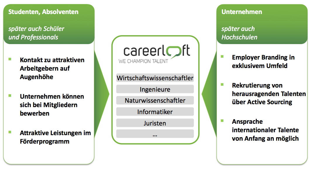 careerloft grundidee