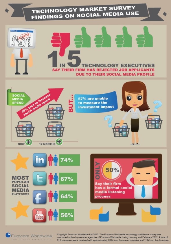 eurocom worldwide social media studie