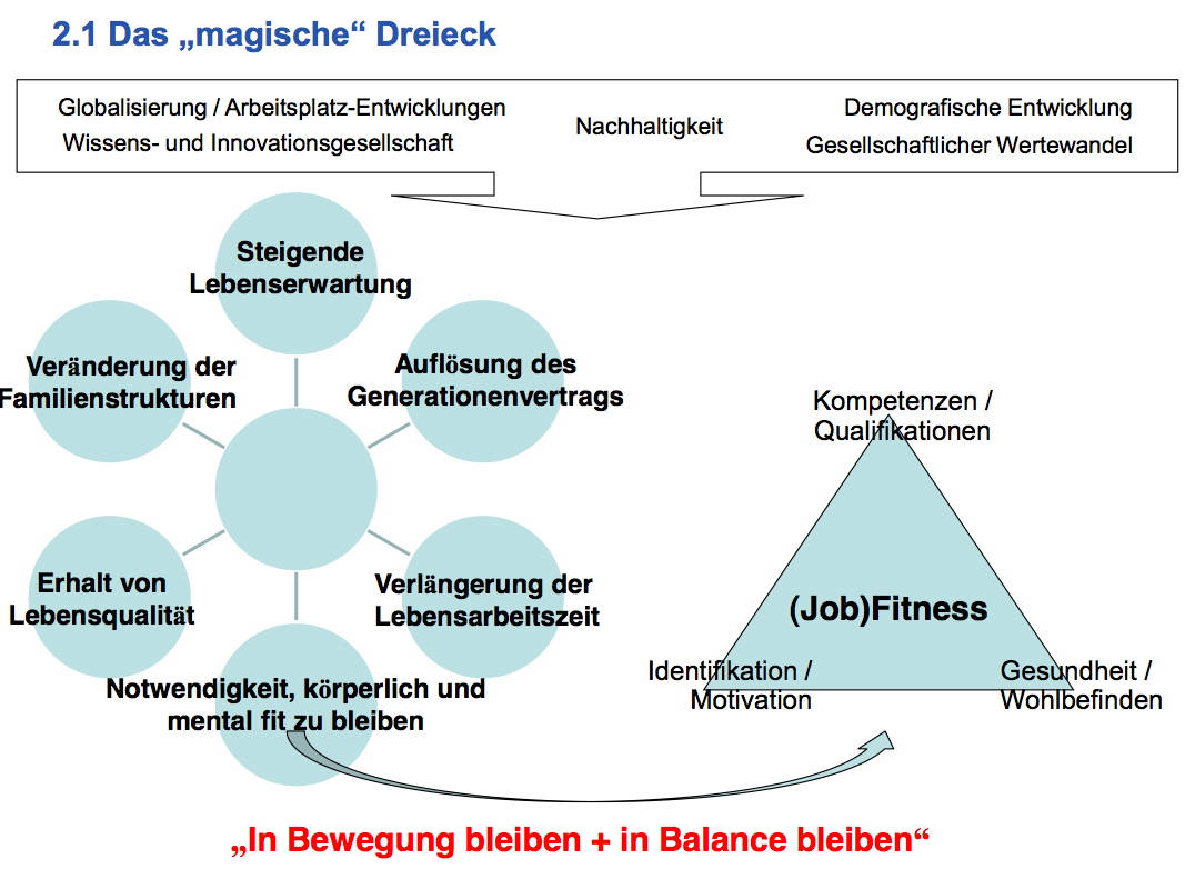 Prof. Dr. Jutta Rump: Das "magische Dreieck" Job Fitness