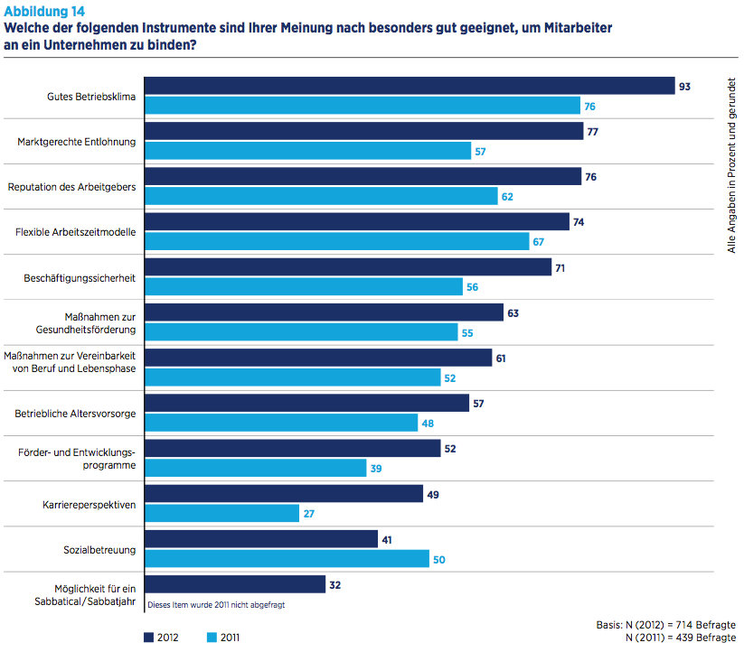 Die wichtigsten Themen für Mitarbeiterbindung im Hays HR Report 2012/2013
