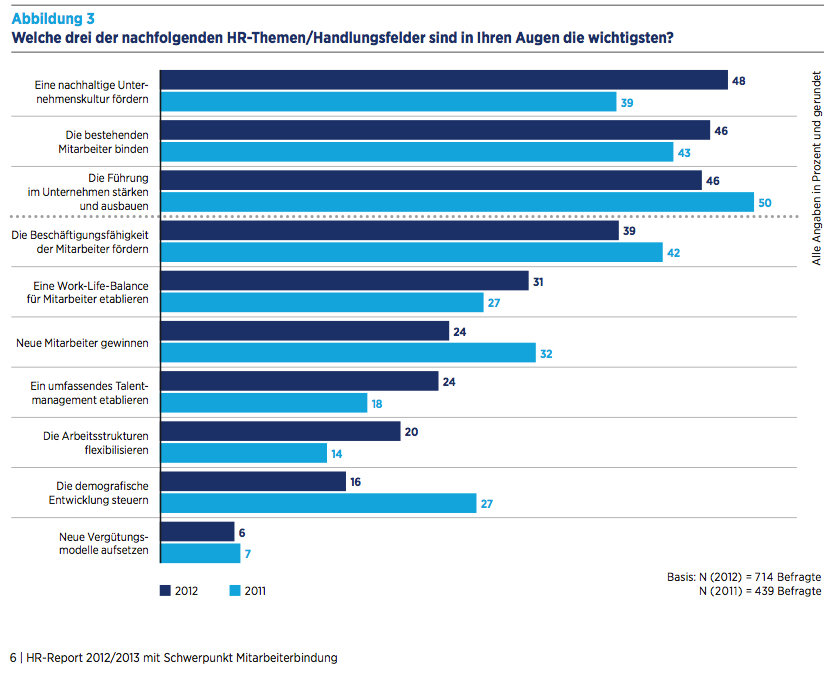 wichtigste HR Themen Hays Report 2012/2013