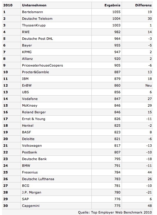 neue studie zeigt: social media gewinnt an bedeutung für employer branding