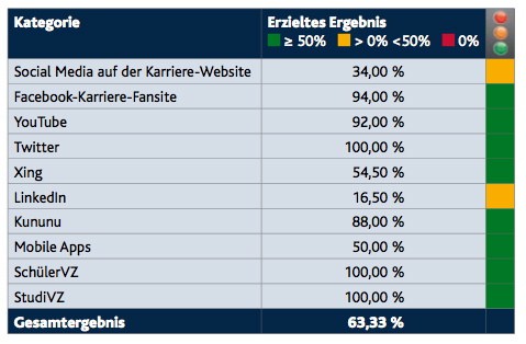 deutsche telekom #1 in der social media personalmarketing studie