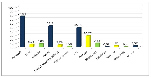 neue social media studie von xing und queb
