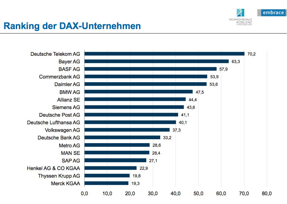 Größte empirische Social Media Studie zu Personalmarketing und Recruiting