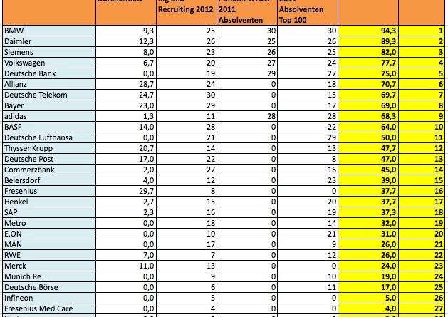 Ultimate Bestenliste DAX 30: die attraktivsten Arbeitgeber der DAX 30 Unternehmen