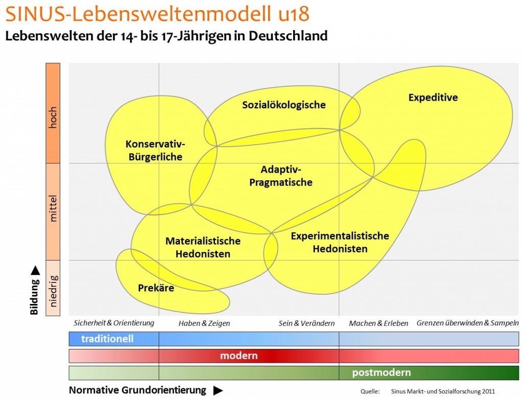 sinus milieus der 14 bis 17 jährigen in Deutschland