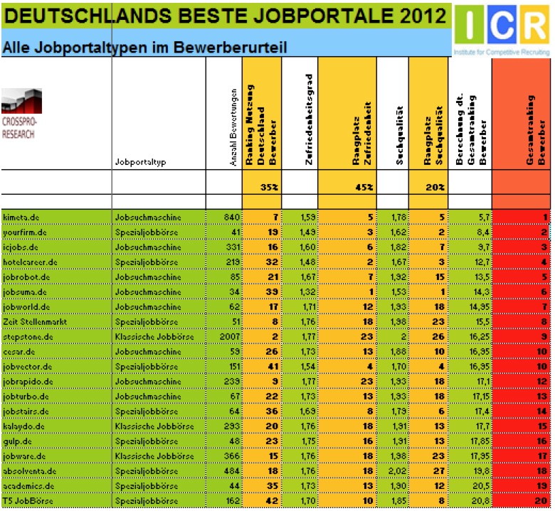 Jobobot Was sind Deutschlands beste Jobboards? - SAATKORN