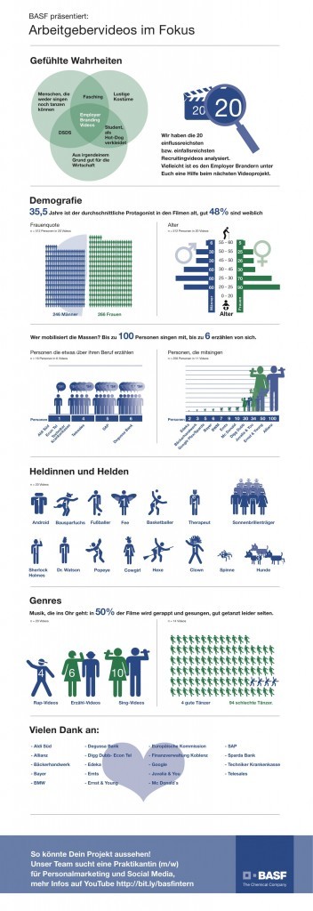 Personalmarketing: BASF mit Infografik und Video auf der Suche