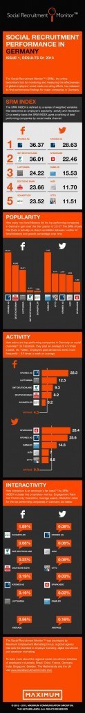 Social Media Recruitment Monitor: spannende Studie
