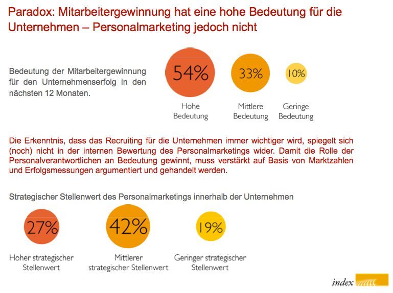 Personalmarketing: Mangelware. Neue Studie mit interessanten Erkenntnissen