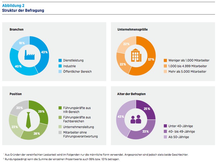 HAYS HR Report 2013/2014: Die Herausforderung liegt nicht in der Erkenntnis, sondern der Umsetzung