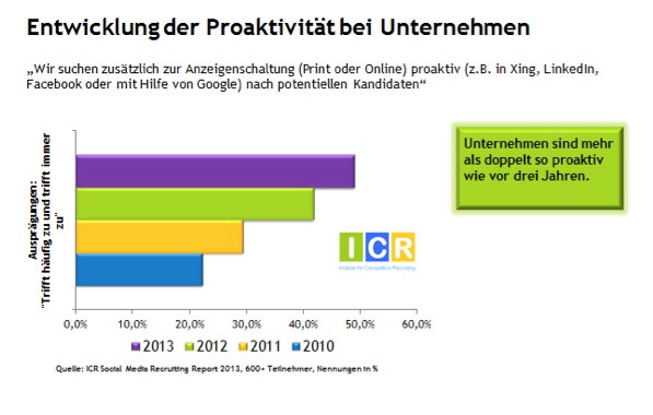 ACTIVE SOURCING: aktuelle Studie und Interview