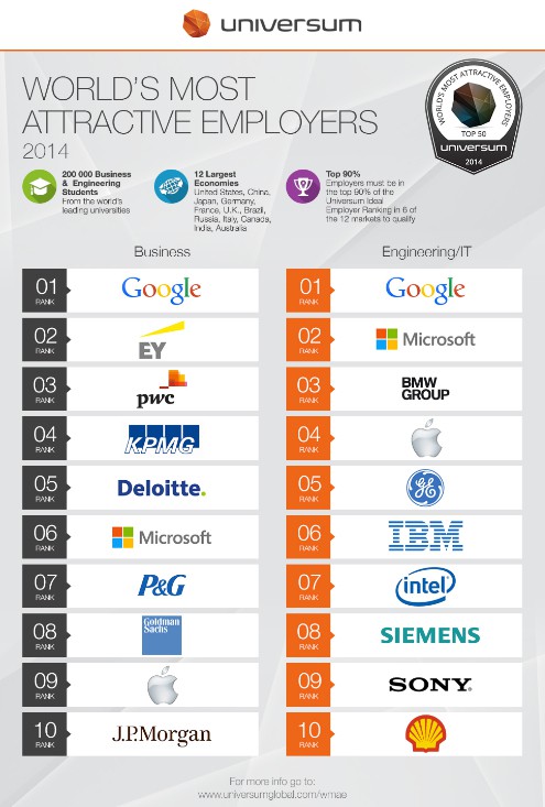 Universum Arbeitgeber Ranking 2014: Wer sind die beliebtesten Arbeitgeber weltweit?