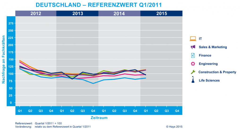 Arbeitsmarkt: der Hays Fachkräfteindex steigt