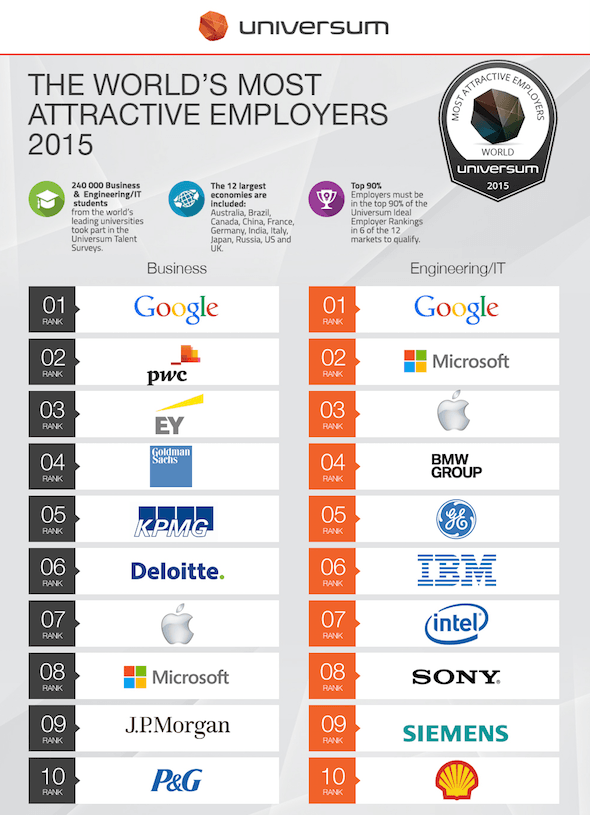 WMAE Ranking 2015 von Universum