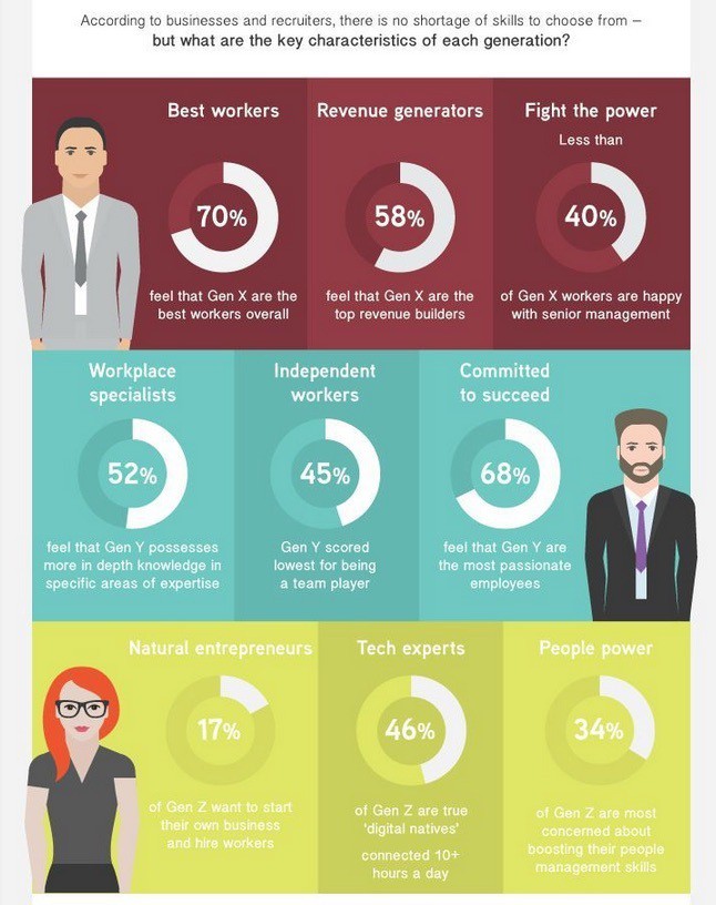 Infografik: Generation X vs Generation Y vs Generation Z