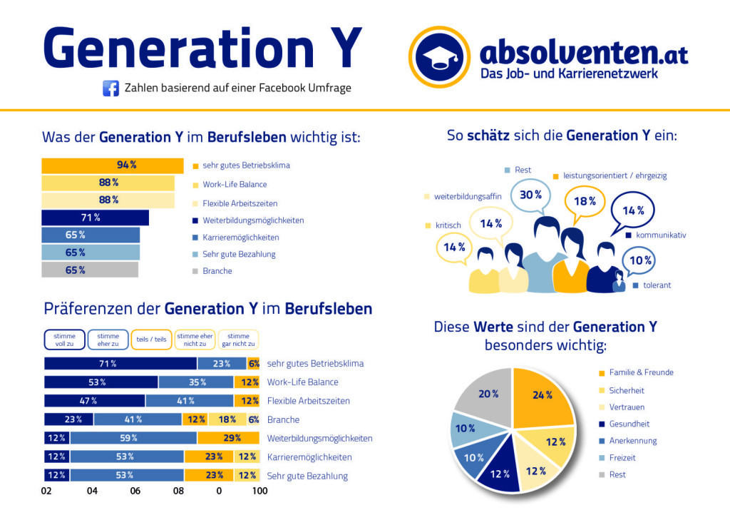 Absolventen.at mit Generation Y Studie für Österreich