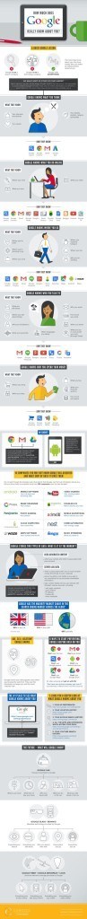 Infografik: Was google über uns weiß