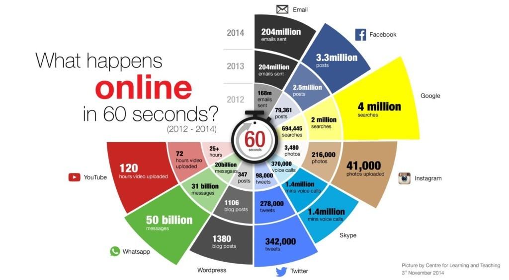 Infografik: Was passiert in einer Minute im Internet?