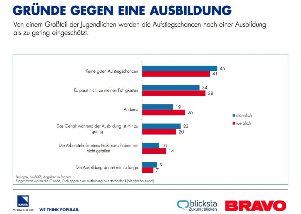 Ergebnisse: BRAVO Ausbildungsstudie 2015 in Kooperation mit blicksta