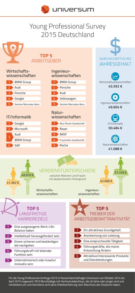 Studie: Young Professionals wollen gutes Gehalt und Work Life Balance