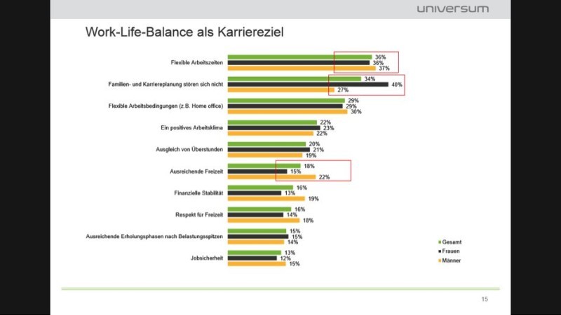 Studie: Young Professionals wollen gutes Gehalt und Work Life Balance ...