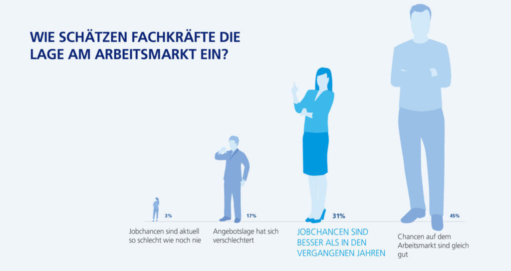 Erwartungen von Fach- und Führungskräften