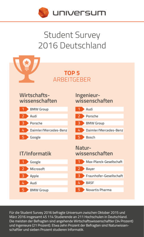 Alles zum Universum Student Survey 2016