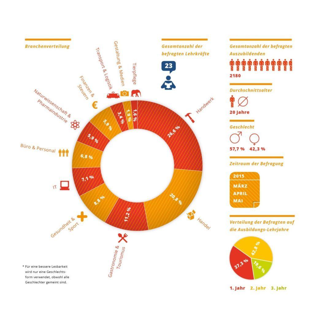 azubi.report 2016: Arbeitsdruck, zu wenig Geld