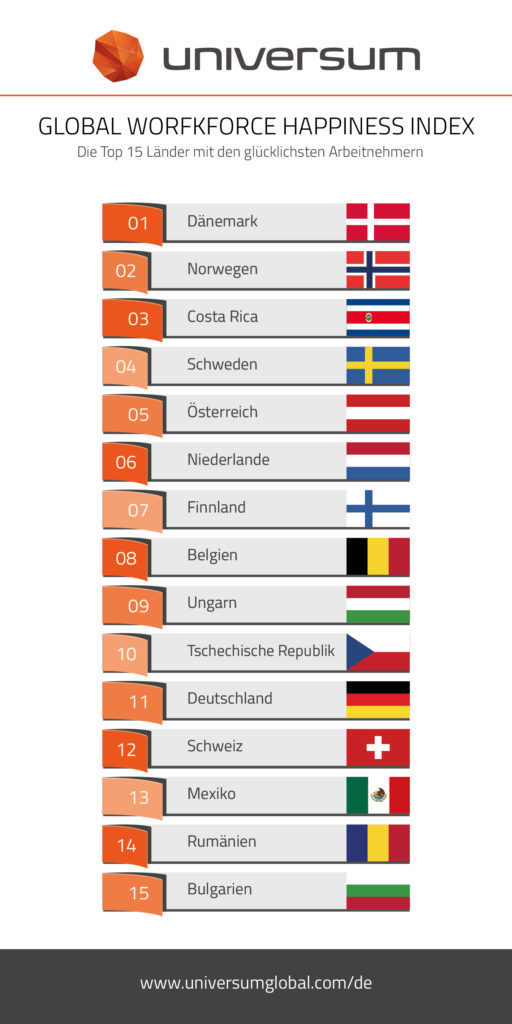 Happiness Index: wo leben die glücklichsten Arbeitnehmer?