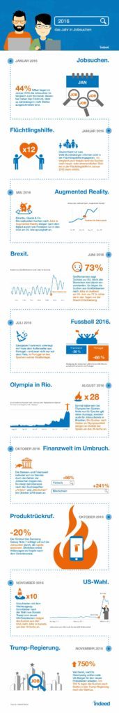 Spannende Infografik: Jobsuche 2016