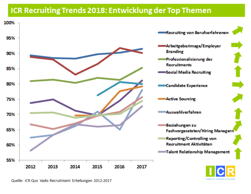 Studie: Die Recruiting Trends 2018