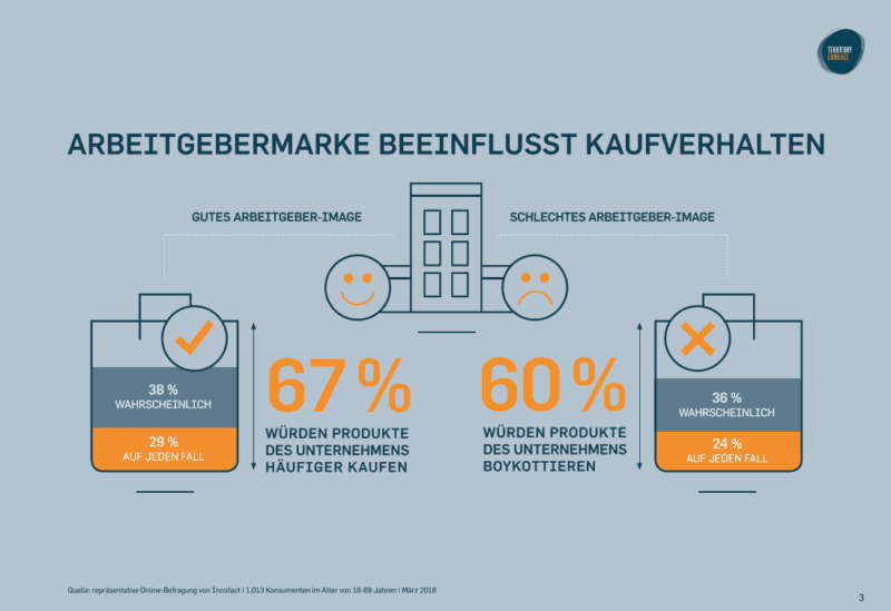 Studie: Einfluss von Employer Branding aufs Kaufverhalten