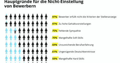 Woran scheitern Einstellungen?