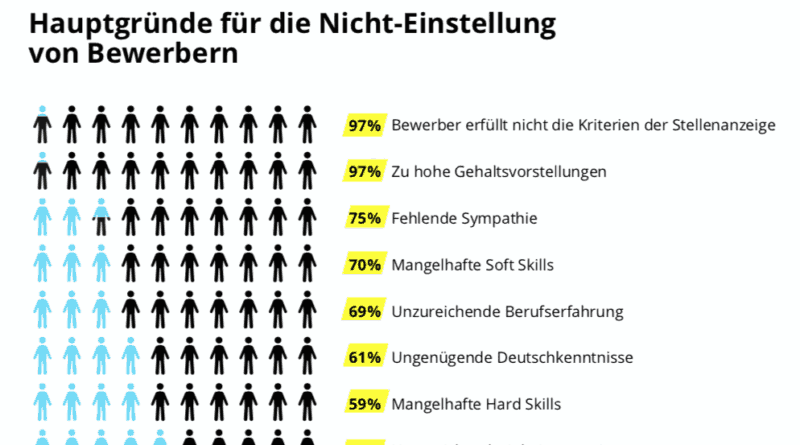 Woran scheitern Einstellungen?