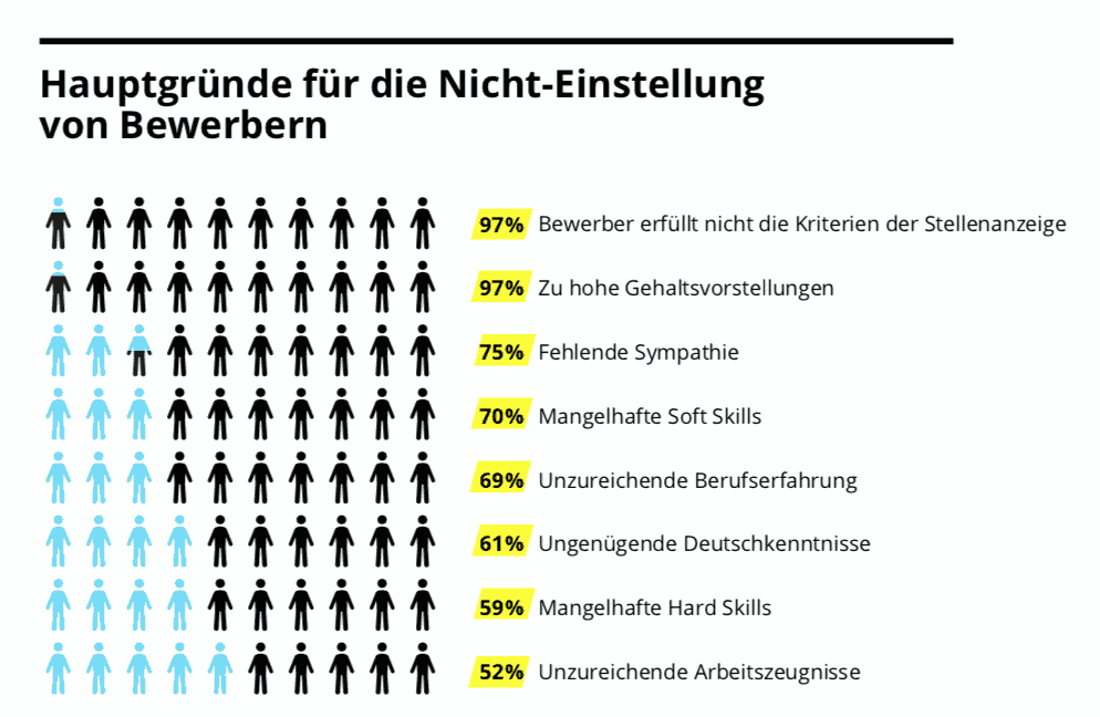 Woran scheitern Einstellungen?