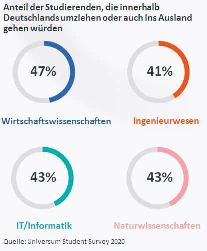 Tina Smetana zum Universum Student Survey 2020