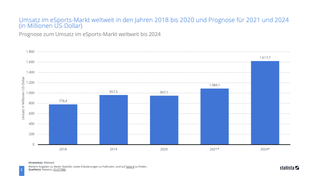 E-Sports im Personalmarketing: Status Quo 2021