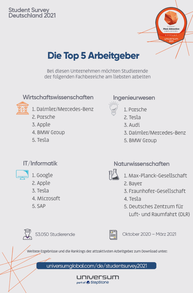 Der Universum Student Survey 2021 und Remote Work