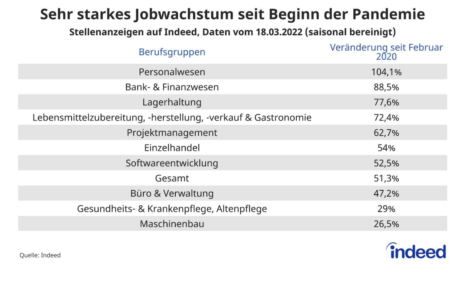 Indeed Hiring Lab Jobwachstum Pandemie SAATKORN