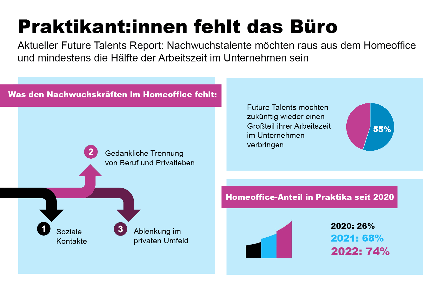 Clevis Future Talents Report 2022 SAATKORN Praktikantinnen fehlt das Büro_real