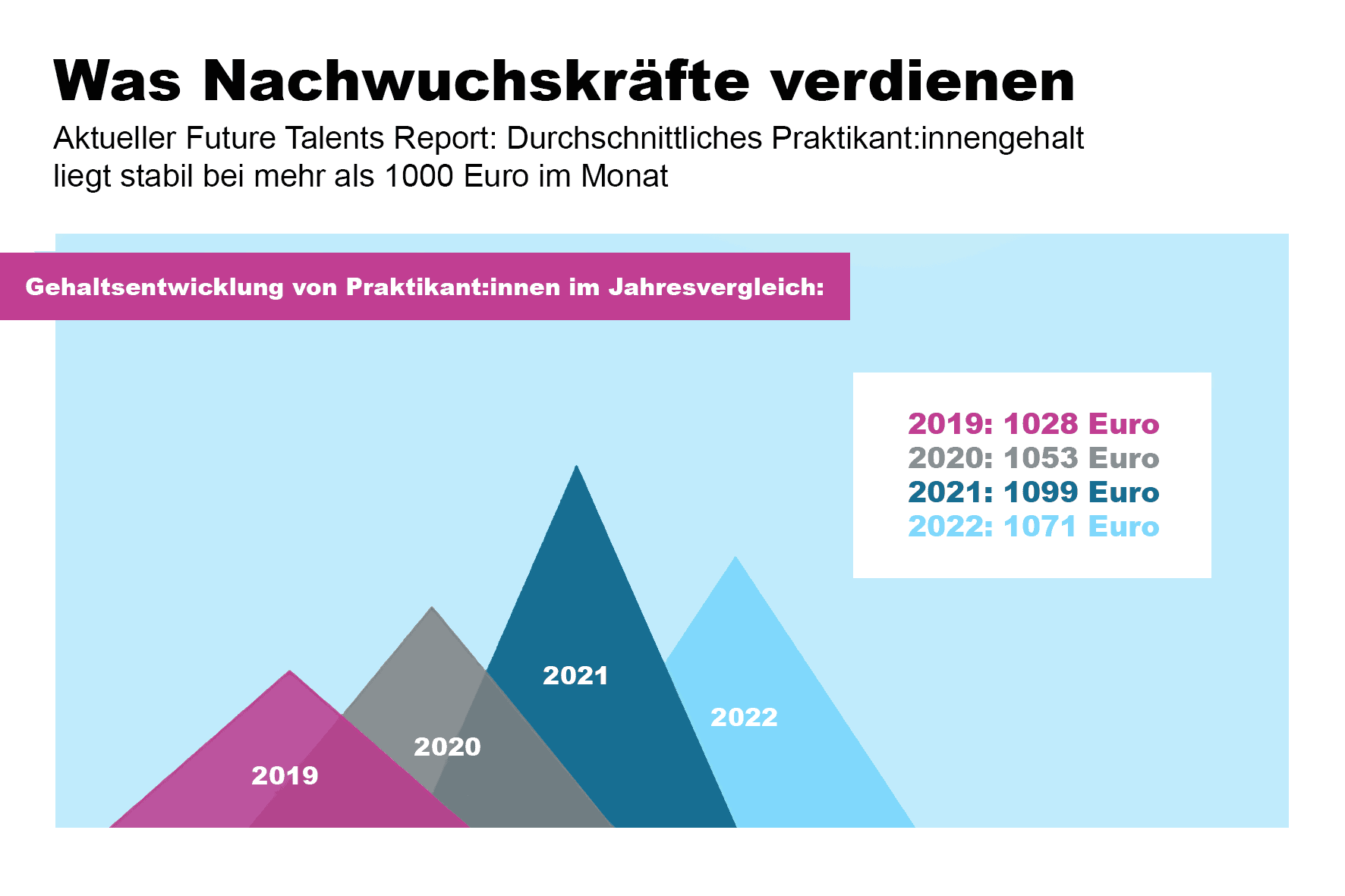 Clevis Future Talents Report 2022 SAATKORN Praktikantinnen fehlt das Büro