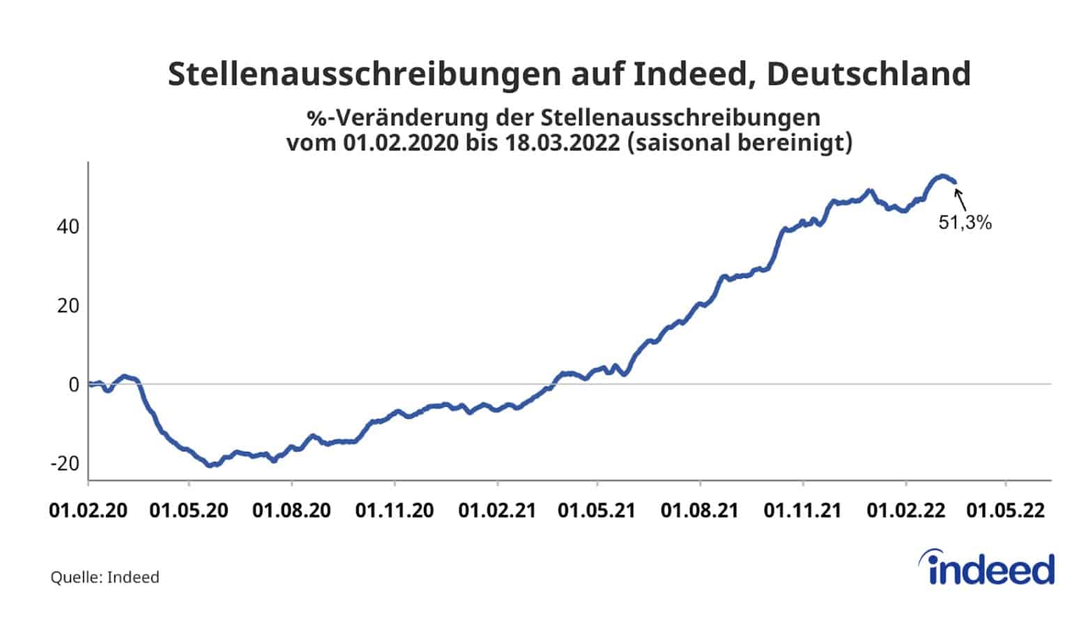 Stellenausschreibungen Indeed Deutschland SAATKORN