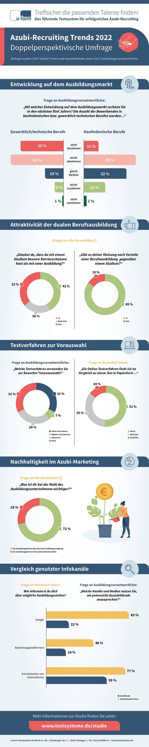 Azubi-Recruiting-Trends 2022 Studie_ART_Infografik_2022 SAATKORN